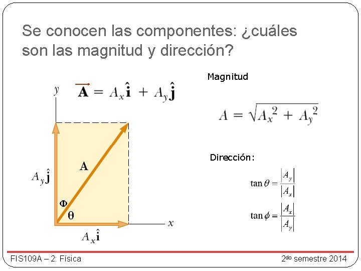 Se conocen las componentes: ¿cuáles son las magnitud y dirección? Magnitud Dirección: Φ θ