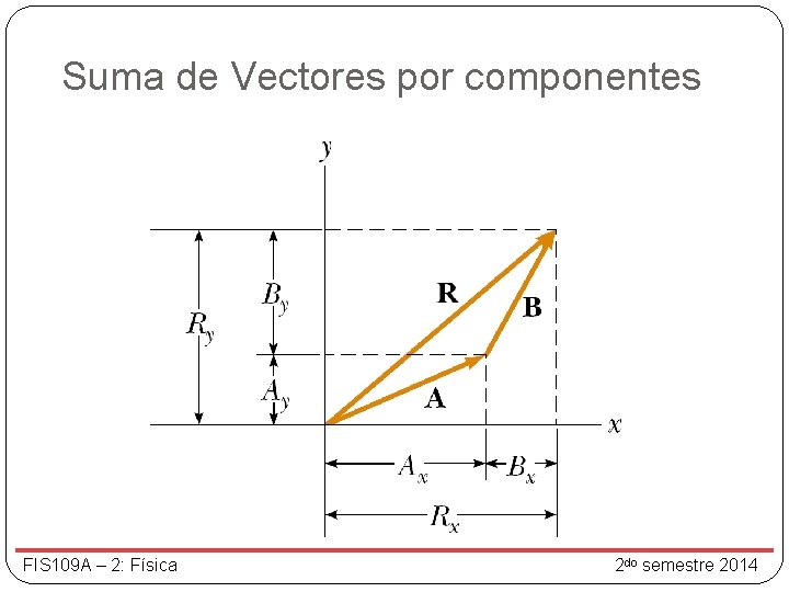 Suma de Vectores por componentes FIS 109 A – 2: Física 2 do semestre
