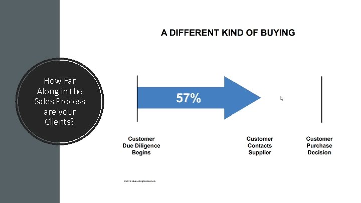 How Far Along in the Sales Process are your Clients? 