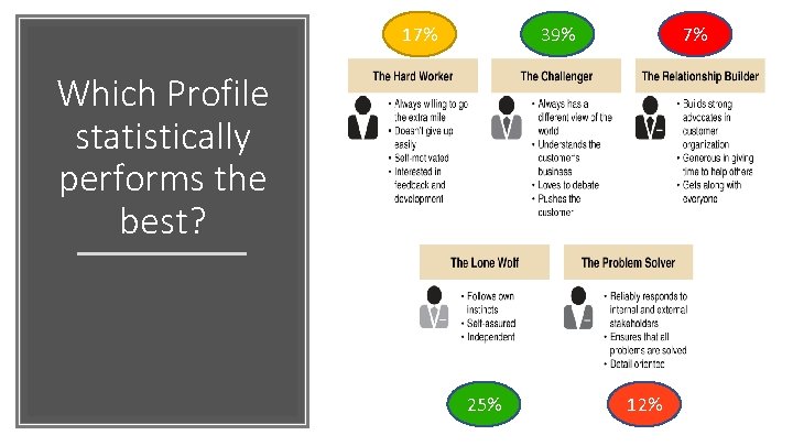 17% 39% 7% Which Profile statistically performs the best? 25% 12% 