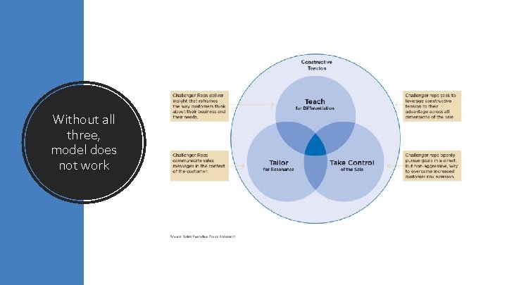 Without all three, model does not work 