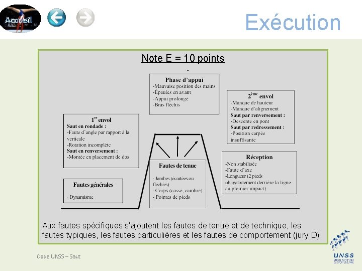 Exécution Accueil Note E = 10 points Aux fautes spécifiques s’ajoutent les fautes de