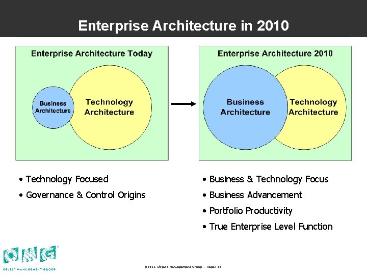 Enterprise Architecture in 2010 • Technology Focused • Business & Technology Focus • Governance
