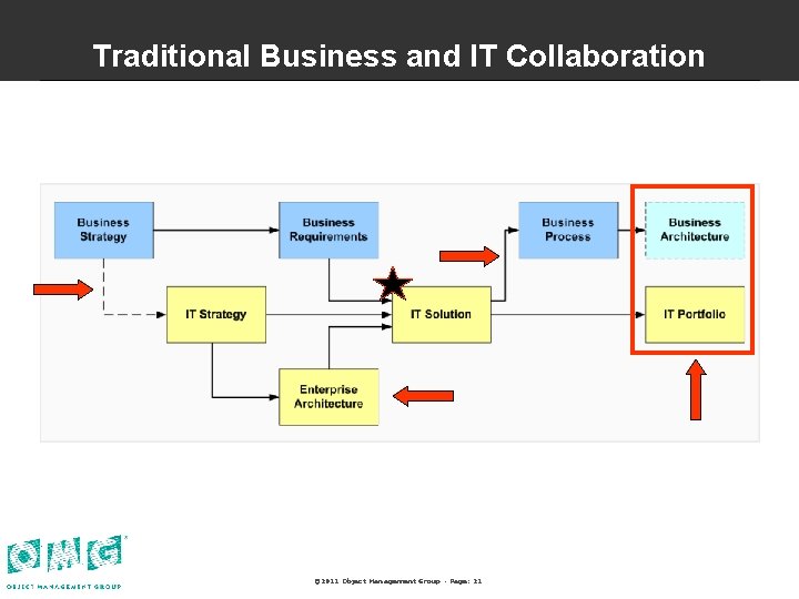 Traditional Business and IT Collaboration © 2011 Object Management Group - Page: 21 