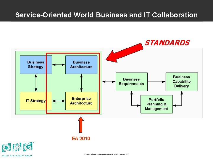 Service-Oriented World Business and IT Collaboration STANDARDS EA 2010 © 2011 Object Management Group