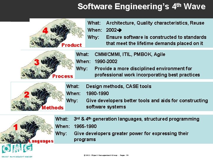 Software Engineering’s 4 th Wave What: 4 Architecture, Quality characteristics, Reuse When: 2002 Why: