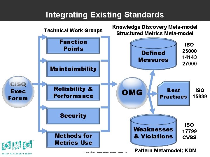 Integrating Existing Standards Technical Work Groups Knowledge Discovery Meta-model Structured Metrics Meta-model Function Points