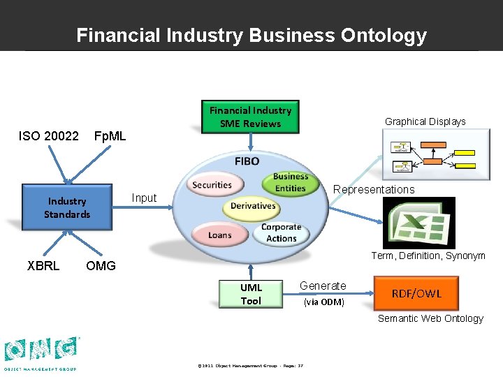 Financial Industry Business Ontology ISO 20022 Fp. ML Industry Standards XBRL Financial Industry SME