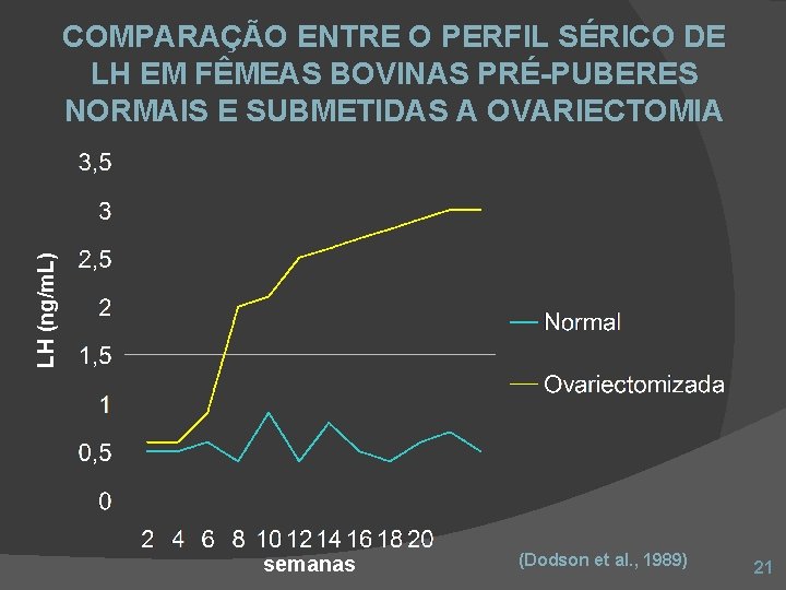 LH (ng/m. L) COMPARAÇÃO ENTRE O PERFIL SÉRICO DE LH EM FÊMEAS BOVINAS PRÉ-PUBERES