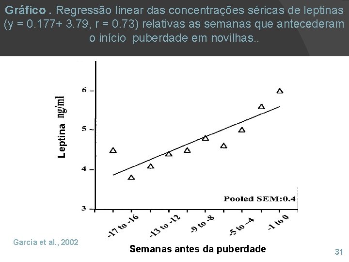 Leptina Gráfico. Regressão linear das concentrações séricas de leptinas (y = 0. 177+ 3.