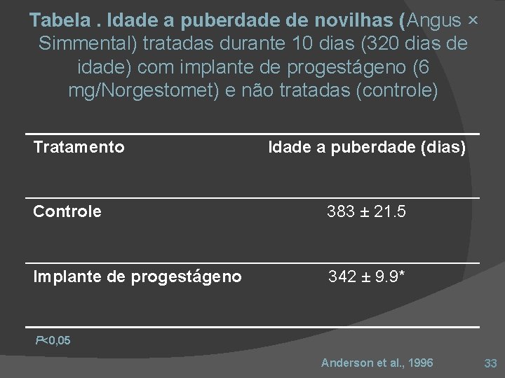 Tabela. Idade a puberdade de novilhas (Angus × Simmental) tratadas durante 10 dias (320