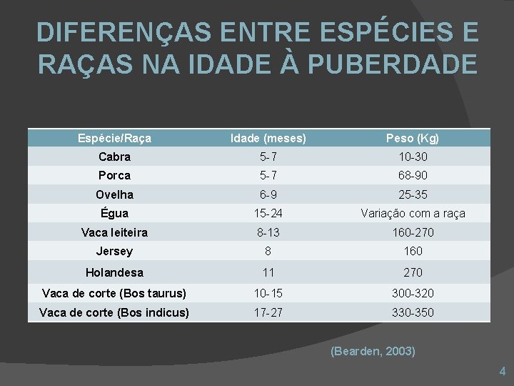 DIFERENÇAS ENTRE ESPÉCIES E RAÇAS NA IDADE À PUBERDADE Espécie/Raça Idade (meses) Peso (Kg)