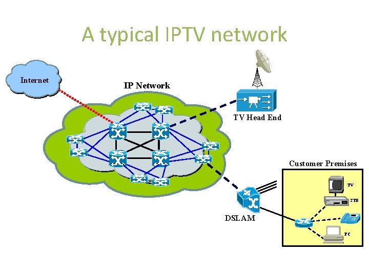 A typical IPTV network Internet IP Network TV Head End Customer Premises TV. .