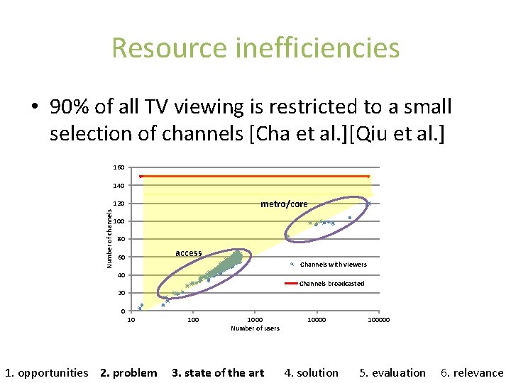 Resource inefficiencies • 90% of all TV viewing is restricted to a small selection
