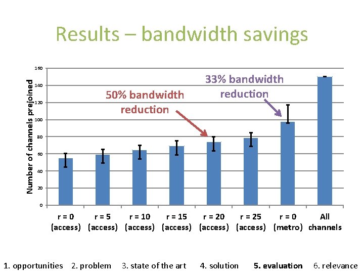 Results – bandwidth savings Number of channels prejoined 160 140 120 50% bandwidth reduction