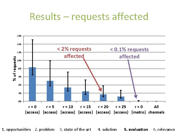 Results – requests affected 16% 14% < 2% requests affected % of requests 12%