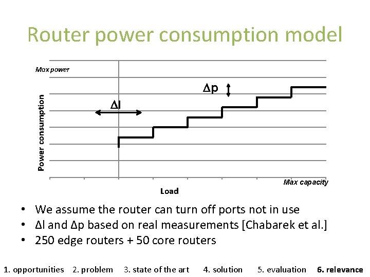 Router power consumption model Max power Power consumption Dp Dl Max capacity Load •