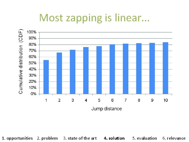 Most zapping is linear. . . 1. opportunities 2. problem 3. state of the