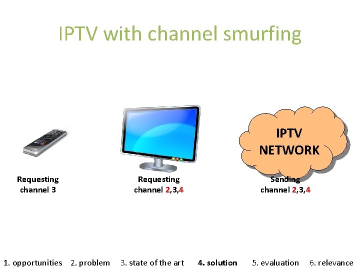 IPTV with channel smurfing IPTV NETWORK Requesting channel 3 1. opportunities 2. problem Requesting