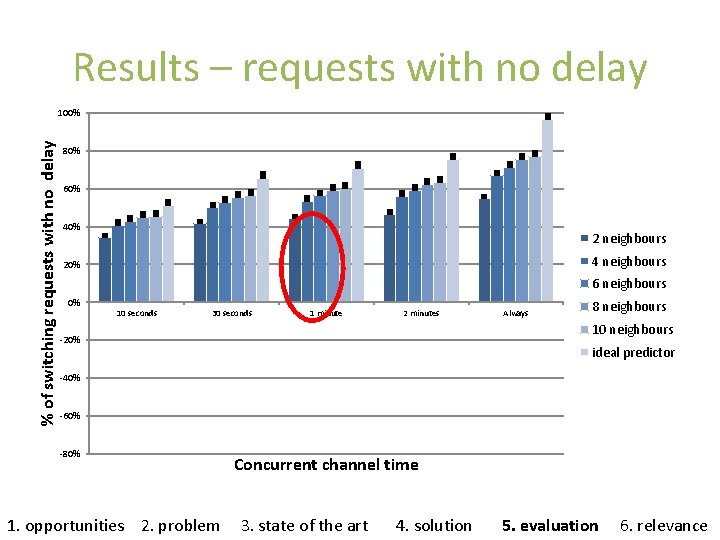 Results – requests with no delay % of switching requests with no delay 100%