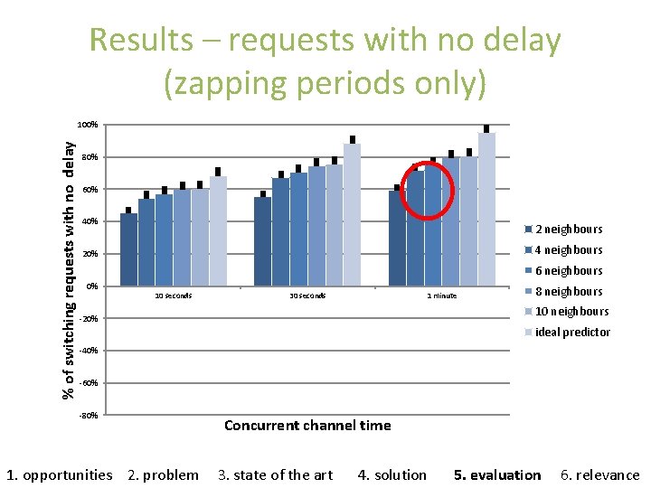 Results – requests with no delay (zapping periods only) % of switching requests with