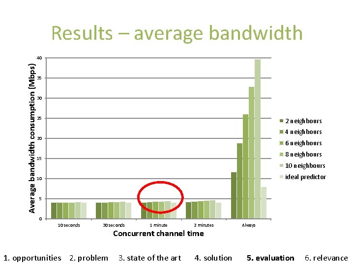 Results – average bandwidth Average bandwidth consumption (Mbps) 40 35 30 25 2 neighbours