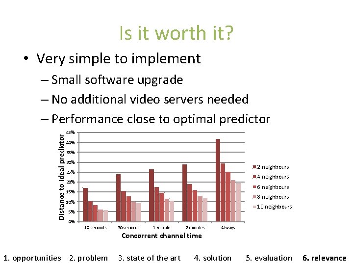 Is it worth it? • Very simple to implement Distance to ideal predictor –