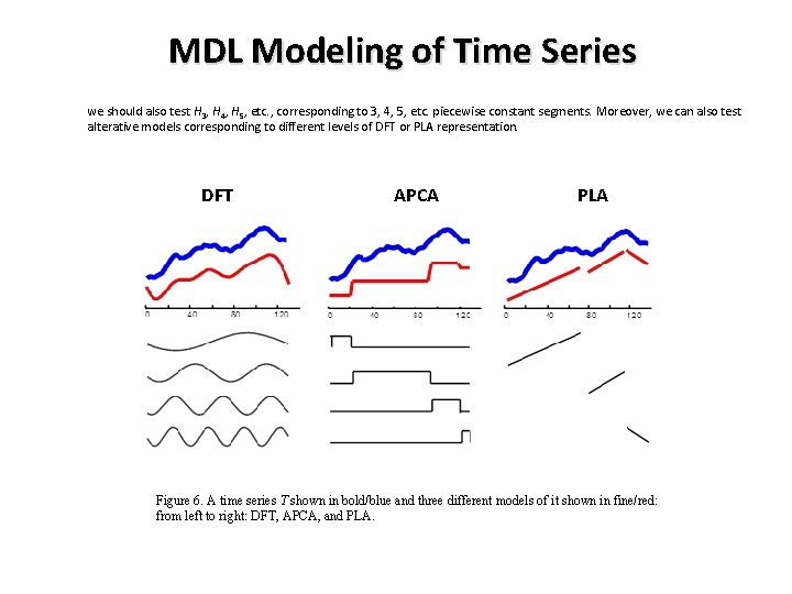 MDL Modeling of Time Series we should also test H 3, H 4, H