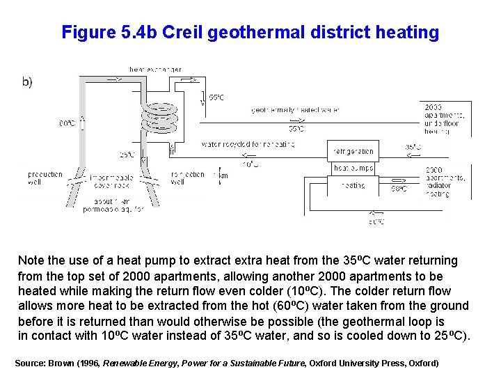 Figure 5. 4 b Creil geothermal district heating Note the use of a heat