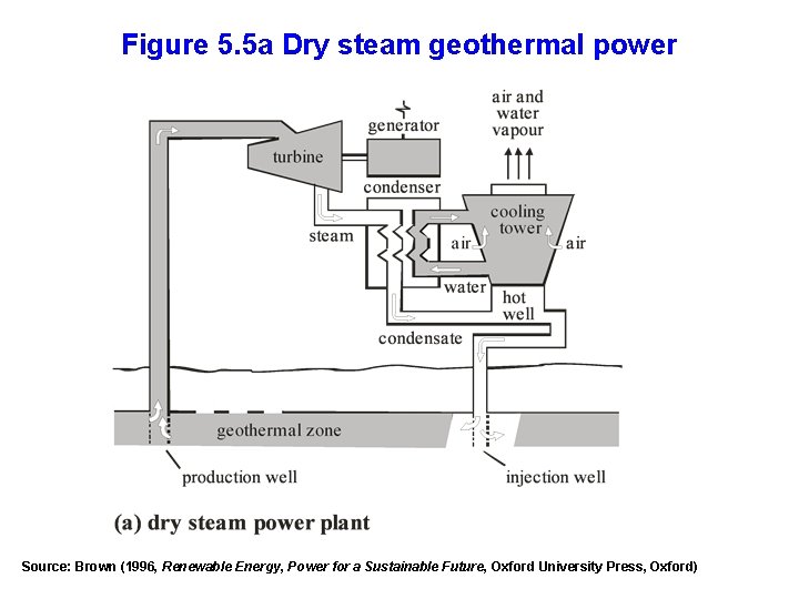 Figure 5. 5 a Dry steam geothermal power Source: Brown (1996, Renewable Energy, Power