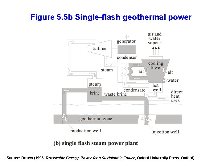 Figure 5. 5 b Single-flash geothermal power Source: Brown (1996, Renewable Energy, Power for