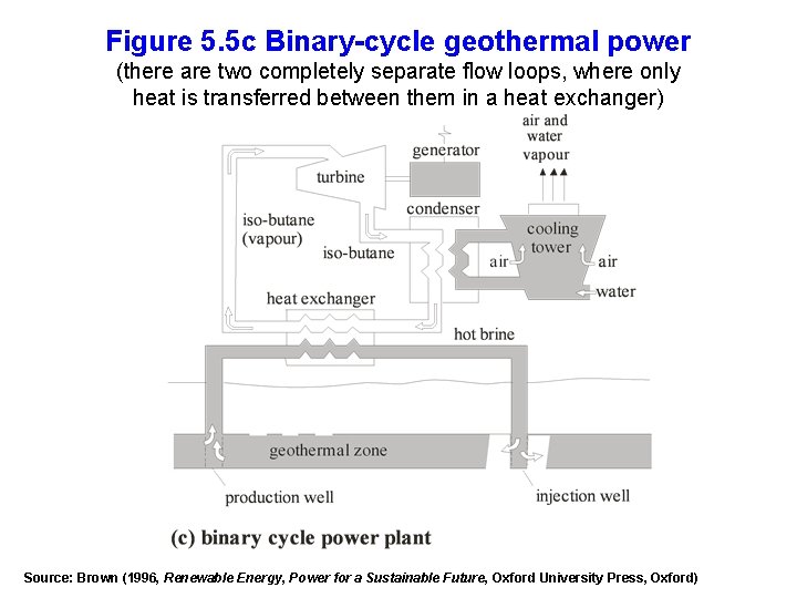 Figure 5. 5 c Binary-cycle geothermal power (there are two completely separate flow loops,