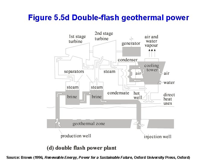 Figure 5. 5 d Double-flash geothermal power Source: Brown (1996, Renewable Energy, Power for