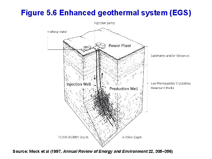 Figure 5. 6 Enhanced geothermal system (EGS) Source: Mock et al (1997, Annual Review