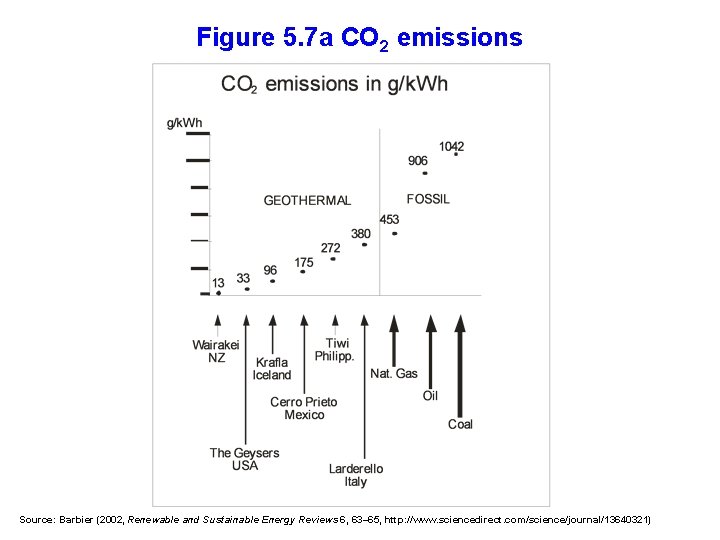 Figure 5. 7 a CO 2 emissions Source: Barbier (2002, Renewable and Sustainable Energy
