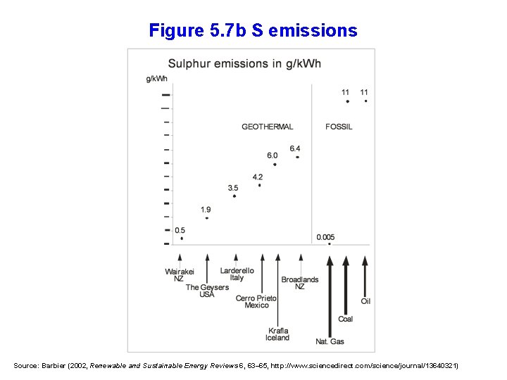 Figure 5. 7 b S emissions Source: Barbier (2002, Renewable and Sustainable Energy Reviews