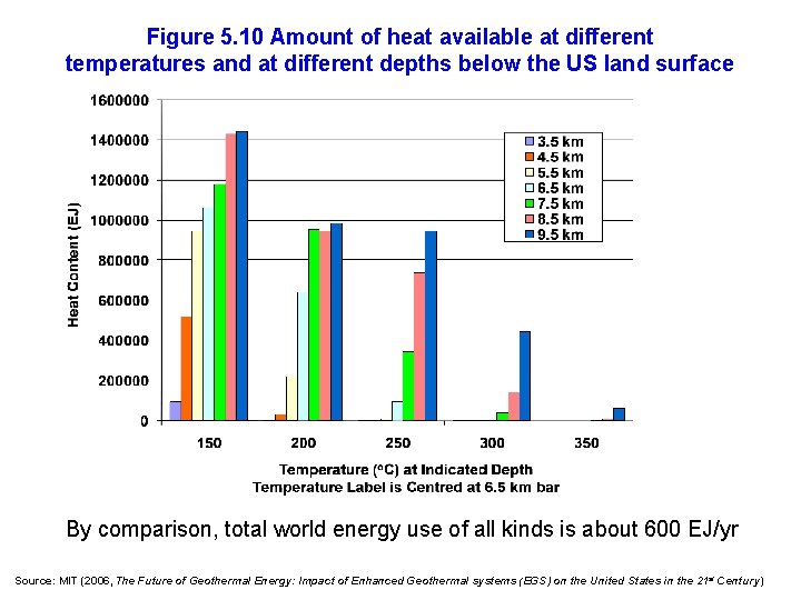 Figure 5. 10 Amount of heat available at different temperatures and at different depths