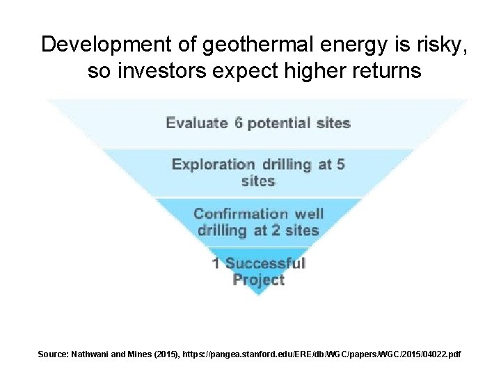 Development of geothermal energy is risky, so investors expect higher returns Source: Nathwani and