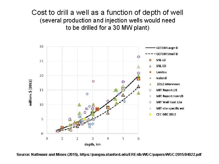 Cost to drill a well as a function of depth of well (several production
