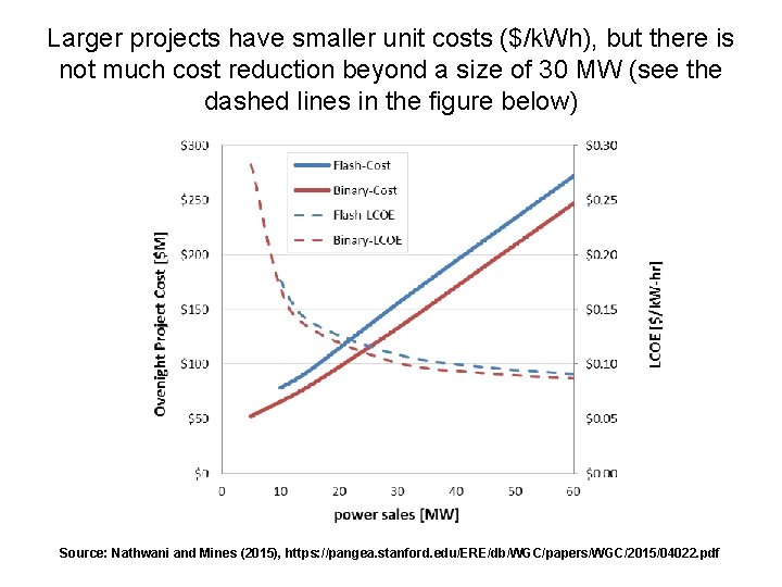 Larger projects have smaller unit costs ($/k. Wh), but there is not much cost