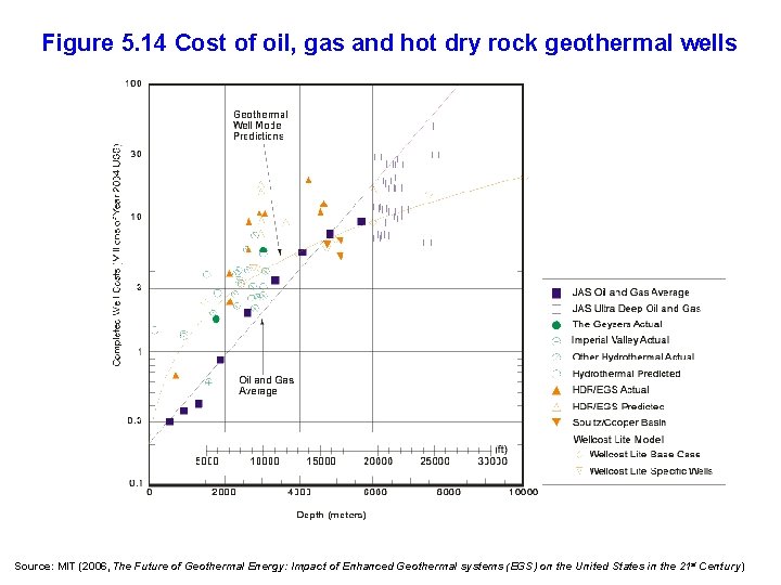 Figure 5. 14 Cost of oil, gas and hot dry rock geothermal wells Source: