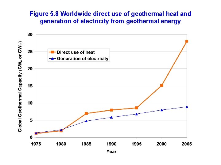 Figure 5. 8 Worldwide direct use of geothermal heat and generation of electricity from