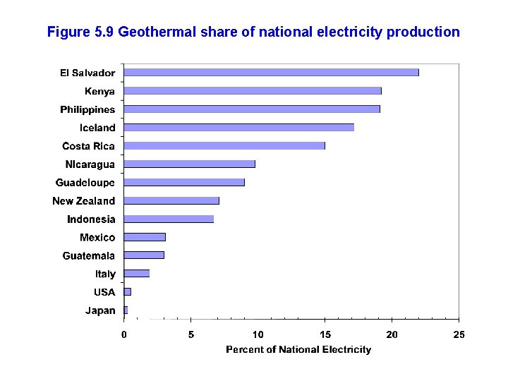 Figure 5. 9 Geothermal share of national electricity production 