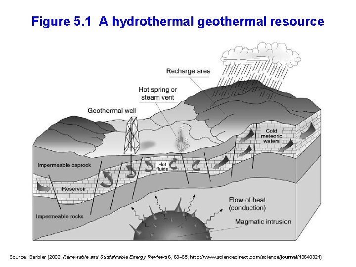 Figure 5. 1 A hydrothermal geothermal resource Source: Barbier (2002, Renewable and Sustainable Energy