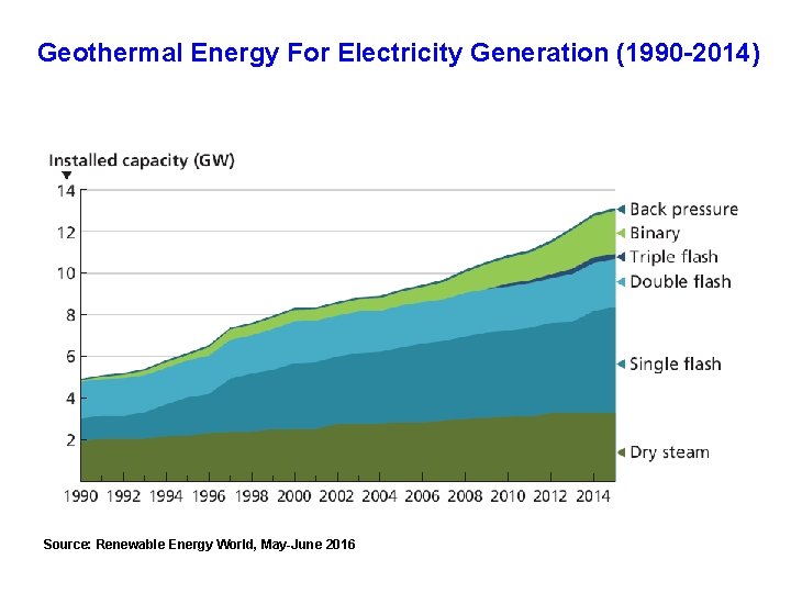 Geothermal Energy For Electricity Generation (1990 -2014) Source: Renewable Energy World, May-June 2016 