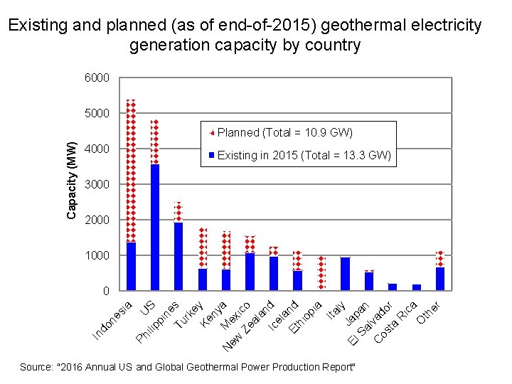 Existing and planned (as of end-of-2015) geothermal electricity generation capacity by country 6000 5000