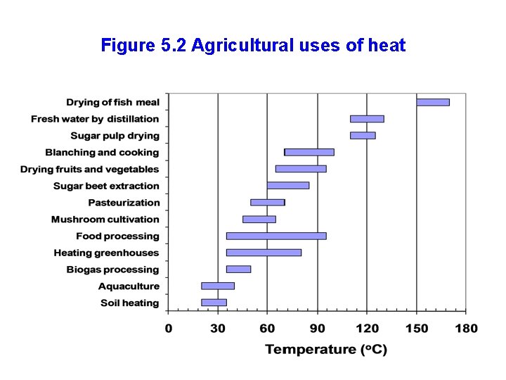 Figure 5. 2 Agricultural uses of heat 