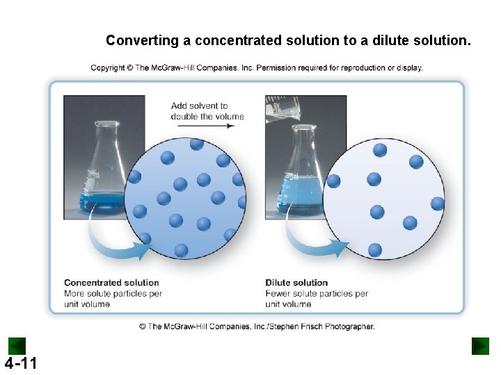 Converting a concentrated solution to a dilute solution. 4 -11 