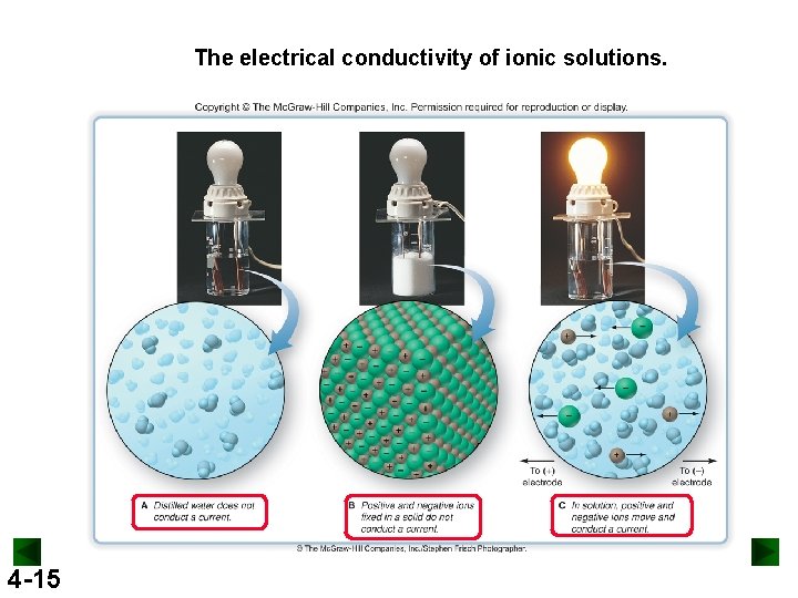 The electrical conductivity of ionic solutions. 4 -15 