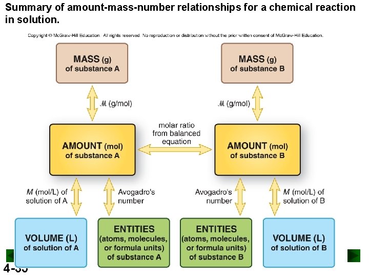 Summary of amount-mass-number relationships for a chemical reaction in solution. 4 -35 